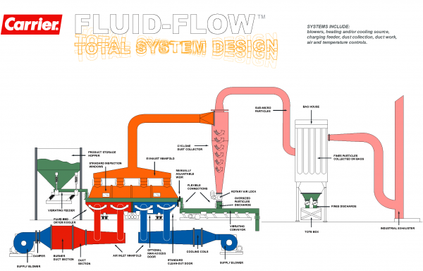 Fluid-Flow Total System Design